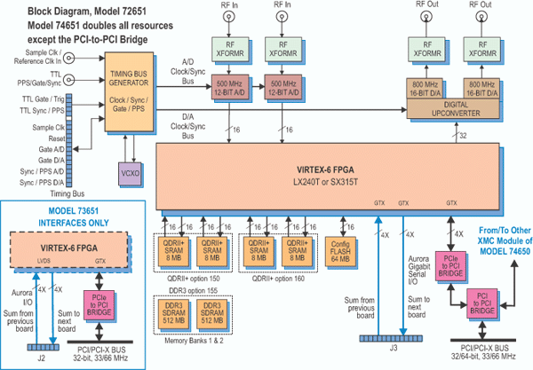 Model 72651 Block Diagram