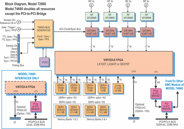 Model 72660 Block Diagram