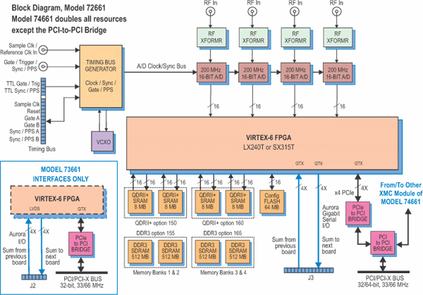 Model 72661 Block Diagram