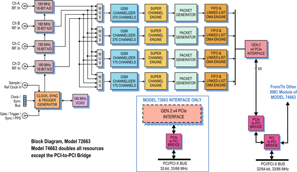 Model 72663 Block Diagram