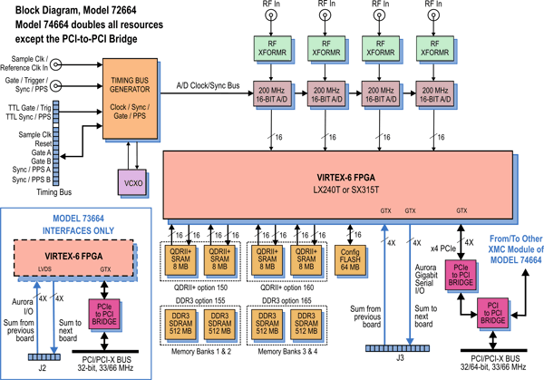 Model 72664 Block Diagram