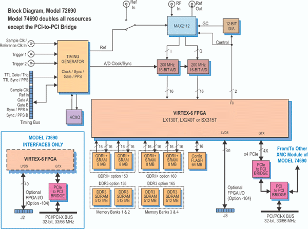 Model 72690 Block Diagram