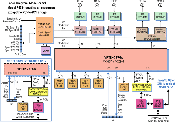 Model 72721 Block Diagram