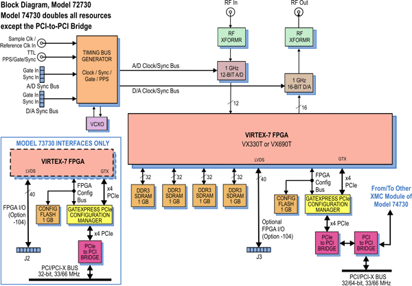 Model 72730 Block Diagram