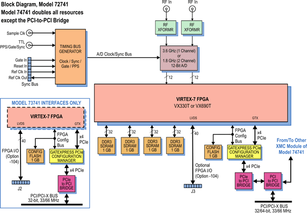 Model 72741 Block Diagram