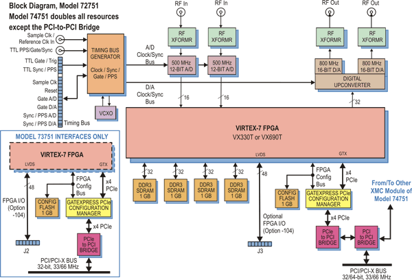 Model 72751 Block Diagram