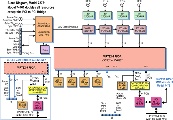 Model 72761 Block Diagram