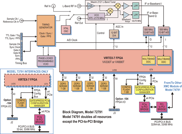 Model 72791 Block Diagram