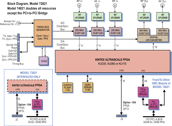 Model 72821 Block Diagram