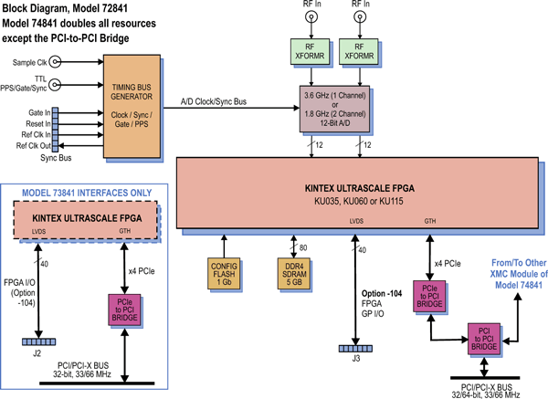 Model 72841 Block Diagram