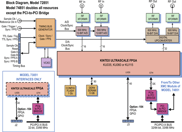 Model 72851 Block Diagram