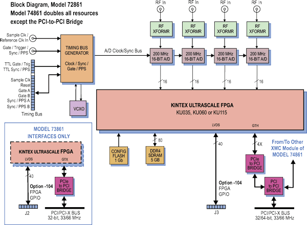 Model 72861 Block Diagram