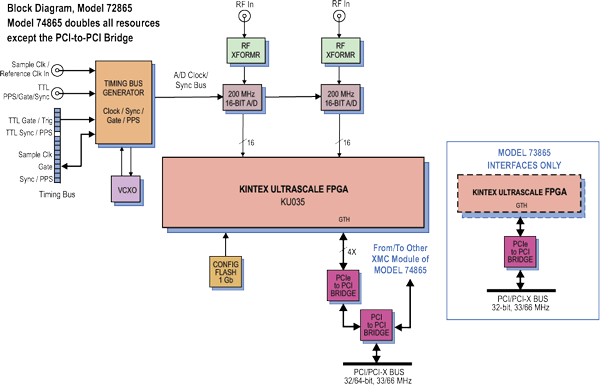 Model 72865 Block Diagram