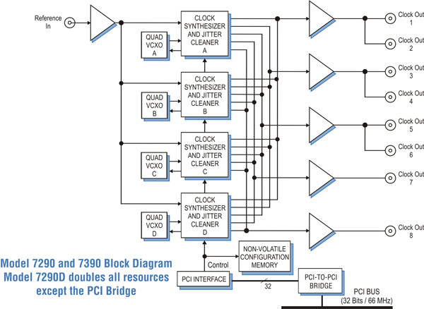 Model 7290D Block Diagram