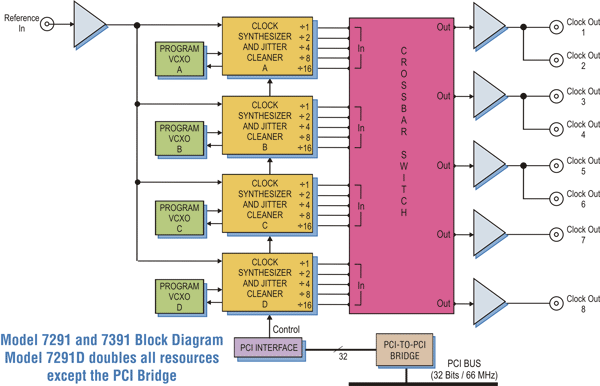 Model 7291 Block Diagram