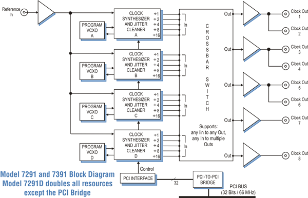 Model 7291D Block Diagram