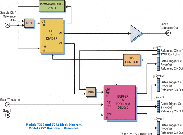 Model 7292 Block Diagram