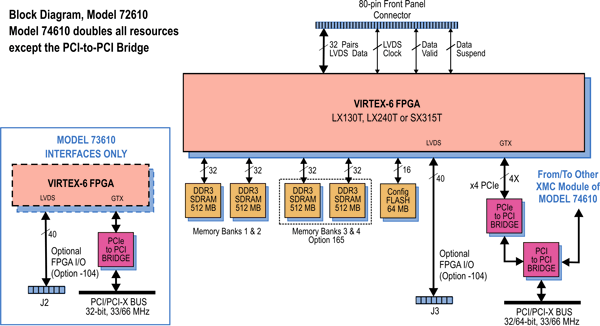 Model 73610 Block Diagram