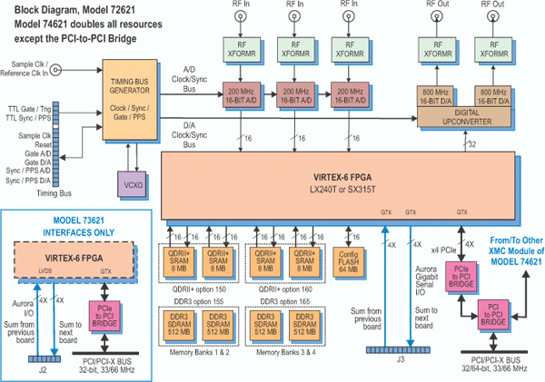 Model 73621 Block Diagram