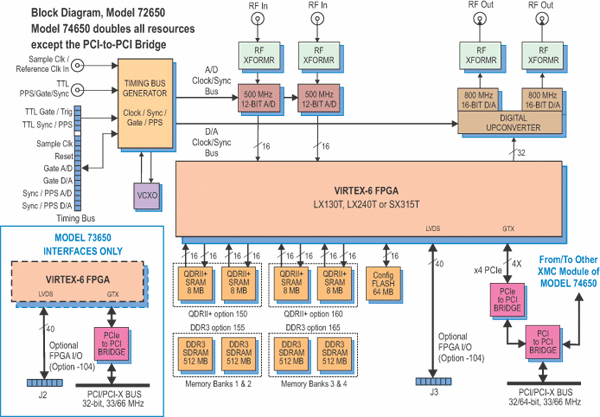 Model 73650 Block Diagram