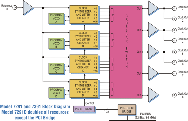 Model 7391 Block Diagram