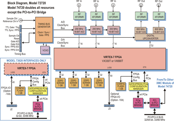 Model 74720 Block Diagram