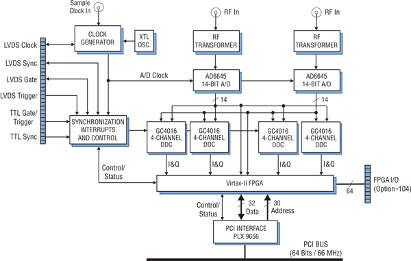 Model 7631A Block Diagram