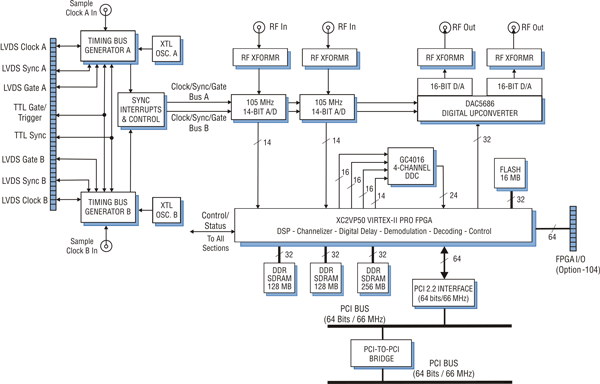 Model 7640 Block Diagram