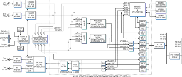 Model 7641-420 Block Diagram