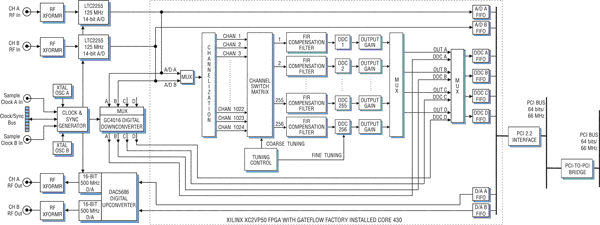 Model 7641-430 Block Diagram