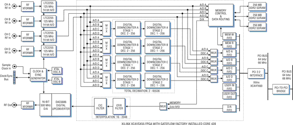 Model 7642-428 Block Diagram