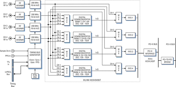 Model 7651 Block Diagram