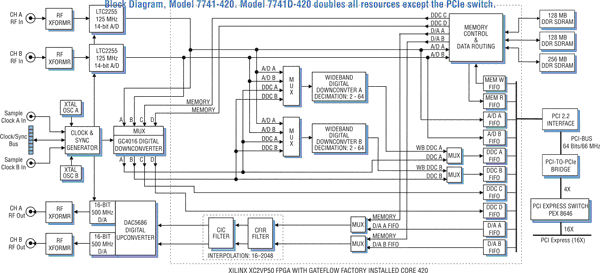 Model 7741D-420 Block Diagram