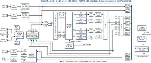 Model 7741D-430 Block Diagram