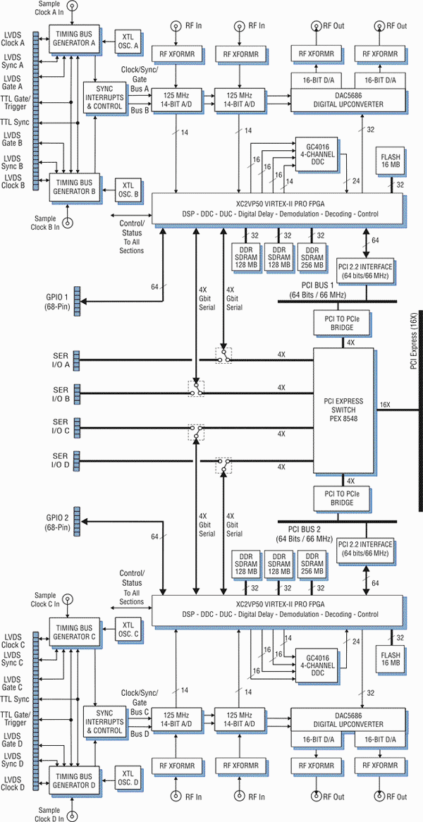 Model 7741D Block Diagram