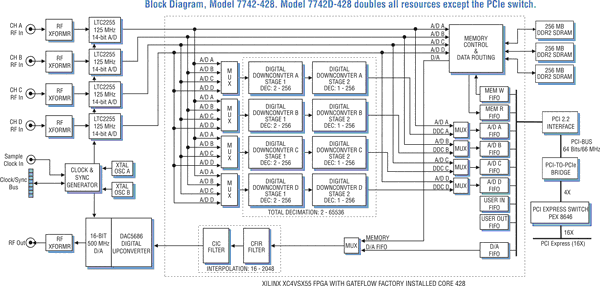 Model 7742D-428 Block Diagram