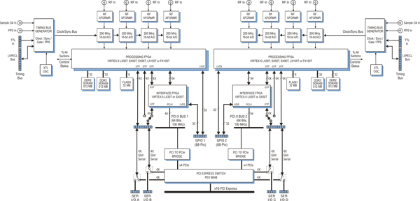 Model 7750D Block Diagram