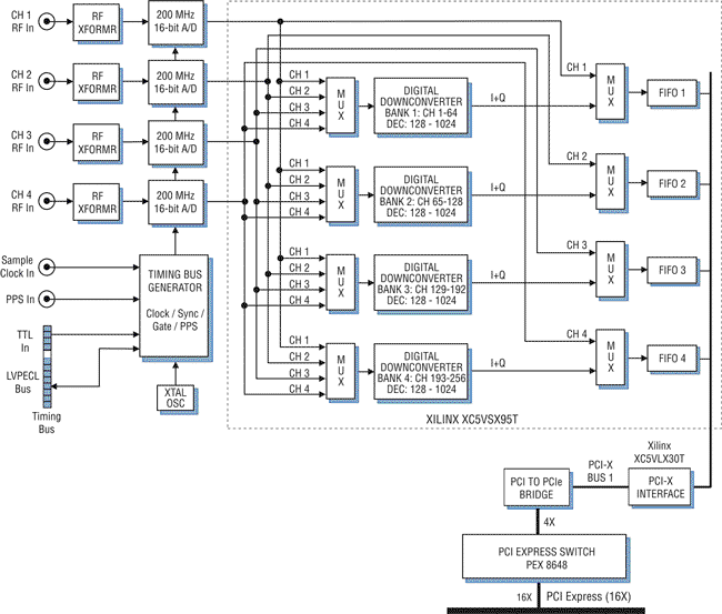 Model 7751 Block Diagram