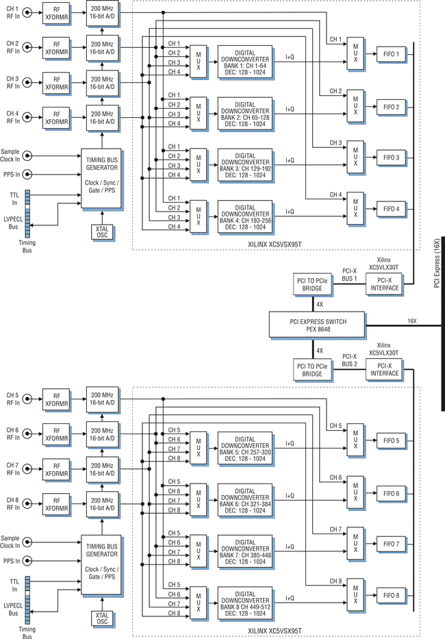 Model 7751D Block Diagram