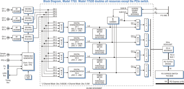 Model 7753 Block Diagram