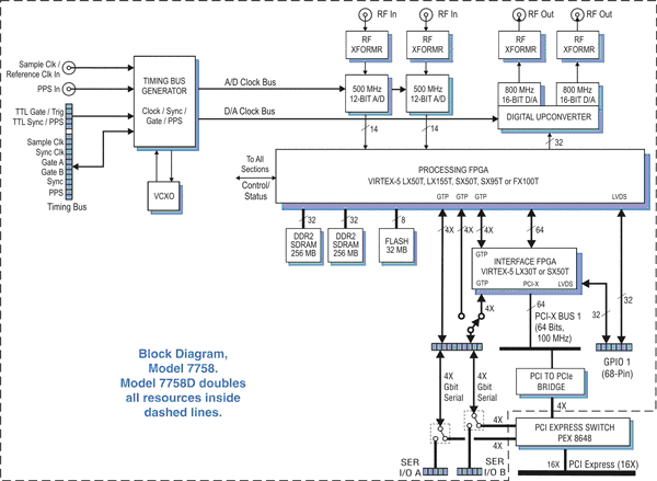 Model 7758 Block Diagram