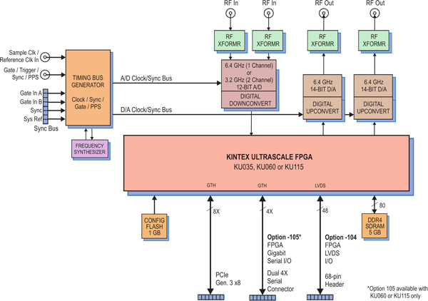 Model 78141 Block Diagram