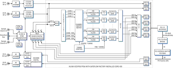 Model 7841-430 Block Diagram