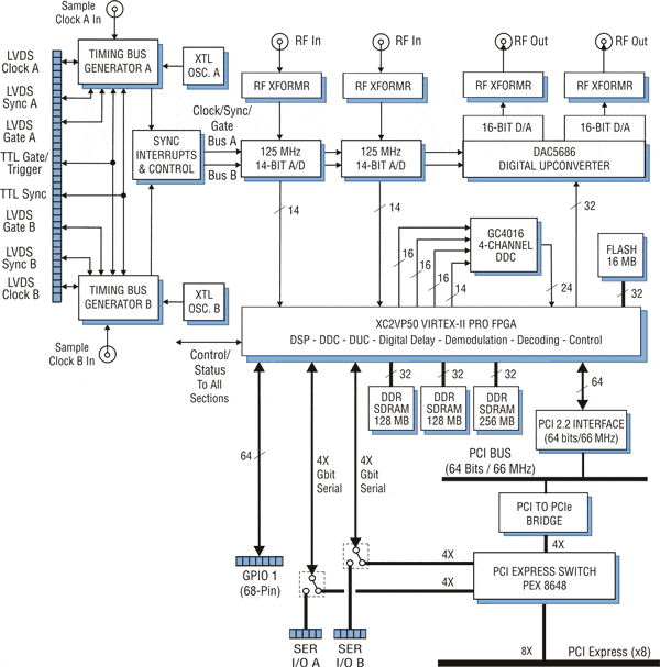 Model 7841 Block Diagram