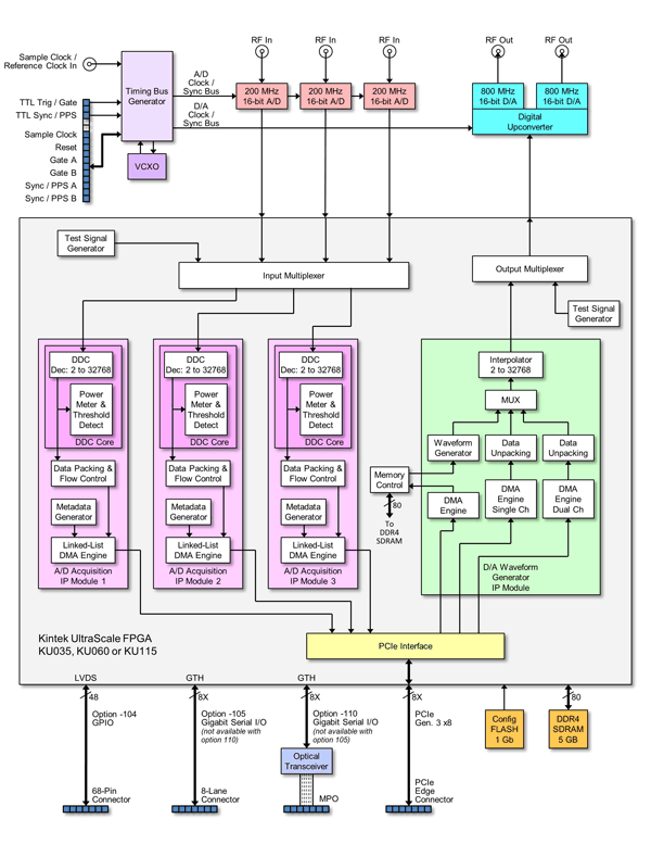 Model 78821 Block Diagram