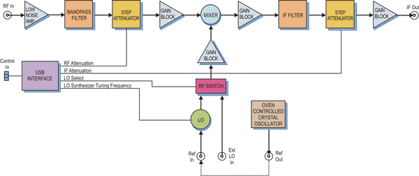 Model 8111-001 Block Diagram