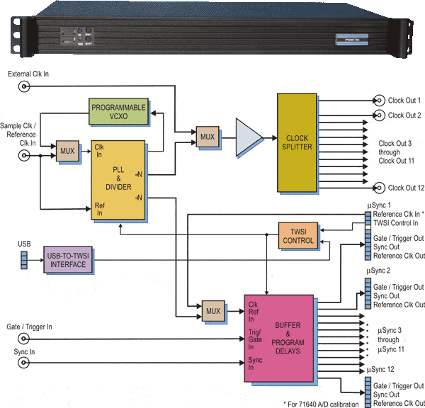 Model 9192 Block Diagram