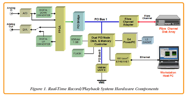 Real-Time Control System - an overview