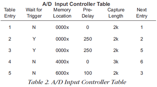 Table 2