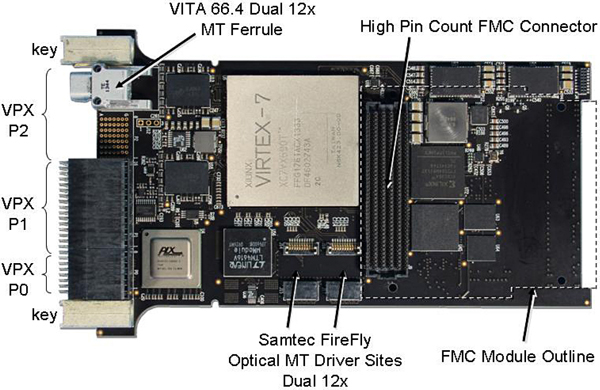 Figure 3. The Pentek Model 5973 3U OpenVPX FMC Carrier uses Samtec FireFlyTM Micro Flyover which delivers 12 optical fiber pairs to the proposed VITA 66.4 backplane I/O